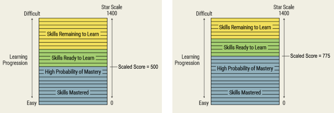 A chart showing the relationship between scaled scores and mastery. Example scaled scores for two students (500 for one, 775 for the other) is shown on a scale of 0 to 1400. Skills in the learning progression are put on the same scale, with the easiest skills at 0 and the hardest at 1400.