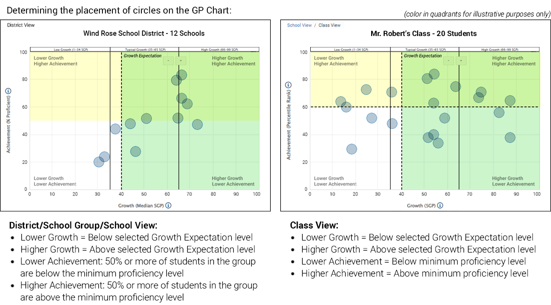 A diagram comparing the district/school group/school view to the class view, defining which quadrant groups or students fall into.