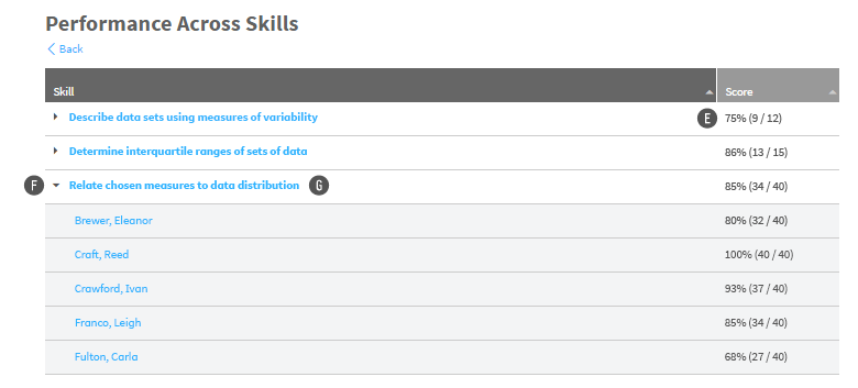 The Performance Across Skills table lists the skills covered in the chosen assessment. The arrow on the left of one skill has been selected. Students who have been asked test questions relating to that skill are listed below; each student's average percent correct on these questions is shown.