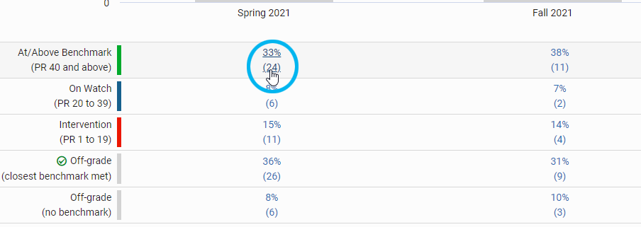 select a number or percentage for a season to see a list of students whose scores are in that category