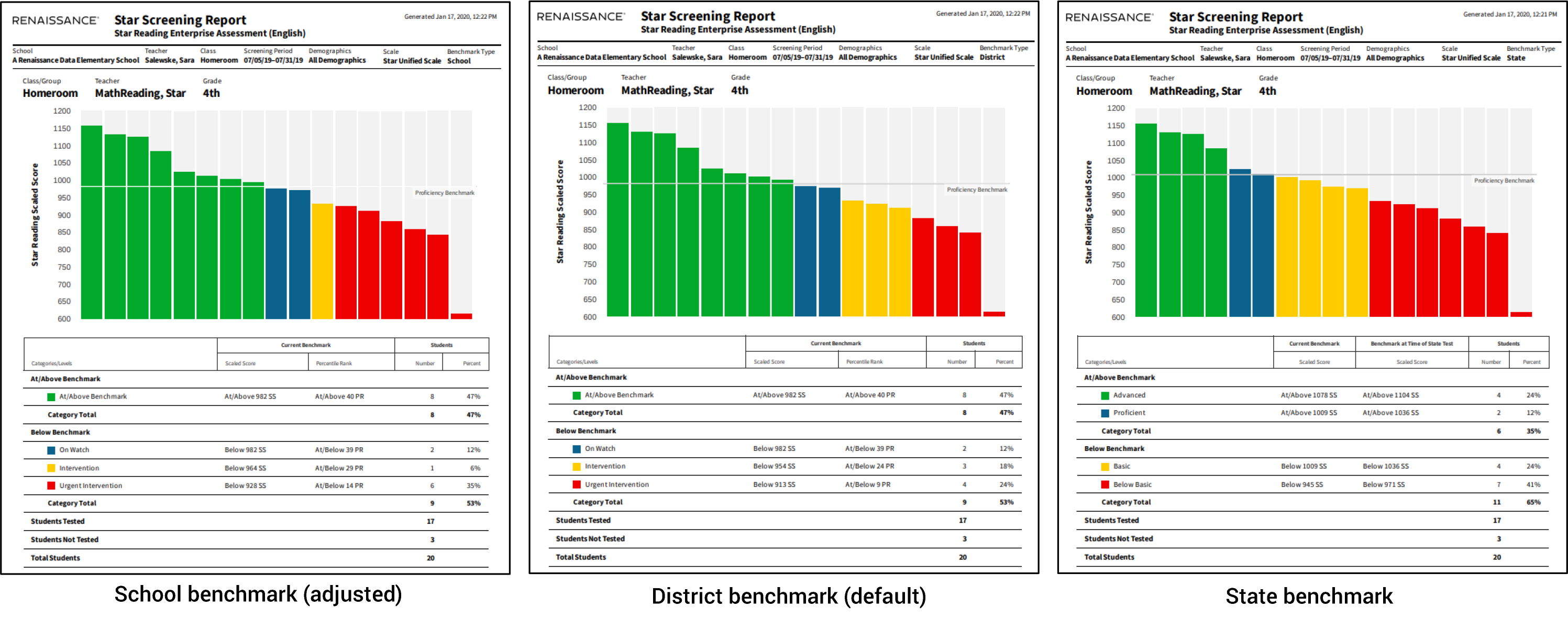 Three versions of an example report (Star Screening), shown with school benchmarks, district benchmarks, and state benchmarks; the graphs and tables change based on the benchmark being used.